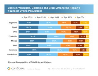 Users in Venezuela, Colombia and Brazil Among the Region’s
Youngest Online Populations



 Argentina         29.4%                               26.2%                         18.4%                  13.6%              12.5%


     Brasil        28.2%                                 31.9%                                21.1%                  11.4%             7.4%


      Chile       27.1%                               26.2%                        21.0%                      15.2%              10.5%


 Colombia                  40.2%                                    25.6%                            20.0%                 10.2% 4.0%


    México                38.6%                                  24.2%                           20.2%                  11.5%          5.5%


      Perú         27.5%                                31.8%                                21.9%                    11.9%            7.0%


 Venezuela                     44.7%                                       26.7%                          15.8%              9.2% 3.6%


Puerto Rico        29.3%                               26.2%                           21.7%                     14.0%             8.8%




Percent Composition of Total Internet Visitors


                    © comScore, Inc.   Proprietary.       11     Source: comScore Media Metrix, Visitors Age 15+ Home/Work, Dec-2011
 