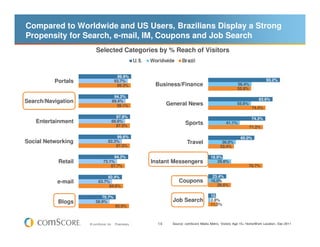 Compared to Worldwide and US Users, Brazilians Display a Strong
Propensity for Search, e-mail, IM, Coupons and Job Search
                        Selected Categories by % Reach of Visitors


                                         99.9%
          Portals                       93.7%                                                                              93.2%
                                         99.3%          Business/Finance                                 56.4%
                                                                                                         55.8%
                                        94.2%
                                                                                                                       83.6%
Search/Navigation                      89.4%
                                                              General News                               55.6%
                                          99.1%
                                                                                                                  74.4%

                                     97.8%                                                                        74.3%
   Entertainment                   88.6%
                                                                        Sports                    41.1%
                                     97.5%                                                                       71.2%

                                      99.6%                                                                60.0%
Social Networking                82.3%                                   Travel                36.0%
                                     97.5%                                                    33.4%

                                   94.2%                                                18.8%
           Retail            73.1%                     Instant Messengers                  29.8%
                                 87.7%                                                                           70.7%

                               82.4%                                                     23.4%
           e-mail         63.7%                                    Coupons              16.0%
                                84.6%                                                      29.6%

                           70.7%                                                        10.1%
           Blogs        58.9%                                   Job Search              2.8%
                                        95.9%                                           11.5%



                    © comScore, Inc.    Proprietary.     14     Source: comScore Media Metrix, Visitors Age 15+ Home/Work Location, Dec-2011
 