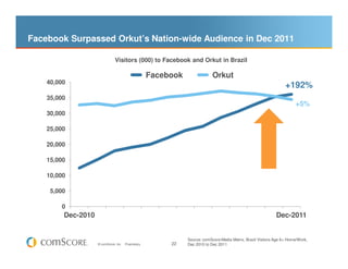 Facebook Surpassed Orkut’s Nation-wide Audience in Dec 2011

                               Visitors (000) to Facebook and Orkut in Brazil

                                                      Facebook                Orkut
    40,000
                                                                                                                     +192%
    35,000
                                                                                                                          +5%
    30,000

    25,000

    20,000

    15,000

    10,000

     5,000

        0
         Dec-2010                                                                                               Dec-2011


                                                                 Source: comScore Media Metrix, Brazil Visitors Age 6+ Home/Work,
                    © comScore, Inc.   Proprietary.        22    Dec 2010 to Dec 2011
 