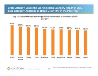 Brazil Actually Leads the World in Blog Category Reach at 96%,
Blog Category Audience in Brazil Grew 44% in the Past Year

    Top 10 Global Markets for Blogs by Percent Reach of Unique Visitors
                                 Dec-2011

 95.9%
          91.8%   89.2%            88.6%
                                                       84.3%          82.9%        82.8%          82.1%          81.0%           79.3%




 Brazil   South   Turkey               Peru           Portugal        Chile     Argentina Japan                  Taiwan          Spain
          Korea



                                                                        Source: comScore Media Metrix, Brazil Visitors Age 6+ Home/Work, Dec 2011
                    © comScore, Inc.   Proprietary.              27
 