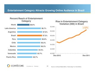 Entertainment Category Attracts Growing Online Audience in Brazil


      Percent Reach of Entertainment
                Category                                                        Rise in Entertainment Category
       World                 88.6%                                                 Visitation (000) in Brazil
                                                                       52,000
Latin America                                             96.7%                                                                      +12%
                                                                       50,000
   Argentina                                               97.6%

       Brazil                                              97.5%       48,000

        Peru                                              96.9%        46,000
        Chile                                            96.3%
                                                                       44,000
      Mexico                                             96.3%
                                                                       42,000
    Colombia                                           94.5%

   Venezuela                                     93.7%                 40,000
                                                                            Dec-2010                                                 Dec-2011
 Puerto Rico                        90.7%




                     © comScore, Inc.   Proprietary.              29    Source: comScore Media Metrix, Visitors Age 15+ Home/Work,
 