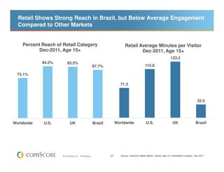 Retail Shows Strong Reach in Brazil, but Below Average Engagement
  Compared to Other Markets


    Percent Reach of Retail Category                                      Retail Average Minutes per Visitor
           Dec-2011, Age 15+                                                      Dec-2011, Age 15+
                                                                                                                    133.2
            94.2%        93.5%
                                                       87.7%                                 115.6

 73.1%

                                                                       71.3



                                                                                                                                            32.5




Worldwide    U.S.           UK                         Brazil        Worldwide               U.S.                     UK                   Brazil




                     © comScore, Inc.   Proprietary.            37     Source: comScore Media Metrix, Visitors Age 15+ Home/Work Location, Dec-2011
 