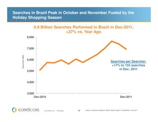 Searches in Brazil Peak in October and November Fueled by the
Holiday Shopping Season

                        6.9 Billion Searches Performed in Brazil in Dec-2011,
                                          +37% vs. Year Ago
                    8,000



                    7,000
    Searches (MM)




                    6,000
                                                                                                      Searches per Searcher:
                                                                                                       +17% to 155 searches
                                                                                                           in Dec. 2011
                    5,000



                    4,000



                    3,000
                         Dec-2010                                                                                  Dec-2011



                               © comScore, Inc.   Proprietary.   38   Source: comScore qSearch, Brazil Visitors Age 6+ Home/Work, Dec-2011
 