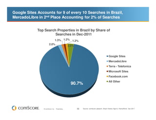 Google Sites Accounts for 9 of every 10 Searches in Brazil,
MercadoLibre in 2nd Place Accounting for 2% of Searches


             Top Search Properties in Brazil by Share of
                       Searches in Dec-2011
                           1.3% 1.2% 1.2%
                       2.0%
                                   3.6%


                                                                                          Google Sites
                                                                                          MercadoLibre
                                                                                          Terra - Telefonica
                                                                                          Microsoft Sites
                                                                                          Facebook.com
                                                                                          All Other
                                                  90.7%




                © comScore, Inc.   Proprietary.     39   Source: comScore qSearch, Brazil Visitors Age 6+ Home/Work, Dec-2011
 