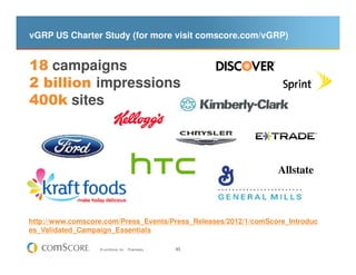 vGRP US Charter Study (for more visit comscore.com/vGRP)


18 campaigns
2 billion impressions
400k sites



                                                                 Allstate



http://www.comscore.com/Press_Events/Press_Releases/2012/1/comScore_Introduc
es_Validated_Campaign_Essentials

                  © comScore, Inc.   Proprietary.   45
 
