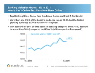 Banking Visitation Grows 19% in 2011
Nearly 1 in 3 Online Brazilians Now Bank Online

 Top Banking Sites: Caixa, Itau, Bradesco, Banco do Brasil & Santander
 More than one-third of the banking audience is age 25-34, but the fastest
 growing audience in 2011 was the 45+ segment
 Men account for 56% of time spent in Banking category, and SP+RJ account
 for more than 50% (compared to 44% of total time spent online overall)

           18,000            Banking Visitor (000) Growth
                                                                                            +19%
           16,000


           14,000


           12,000


           10,000
                Dec-2010                                                            Dec-2011


                    © comScore, Inc.   Proprietary.   50   Source: comScore Media Metrix, Brazil Visitors Age 6+ Home/Work Location, Dec-2011
 