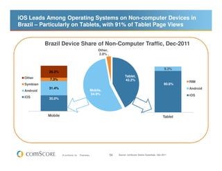 iOS Leads Among Operating Systems on Non-computer Devices in
Brazil – Particularly on Tablets, with 91% of Tablet Page Views


            Brazil Device Share of Non-Computer Traffic, Dec-2011
                                                         Other,
                                                         2.8%



                                                                                                                 9.3%
             26.3%
  Other                                                                     Tablet,
              7.3%                                                          42.2%                                       RIM
  Symbian                                                                                                       90.6%
             31.4%                                                                                                      Android
  Android                                           Mobile,
                                                    54.9%                                                               iOS
  iOS        35.0%




             Mobile                                                                                            Tablet




                      © comScore, Inc.   Proprietary.             54   Source: comScore Device Essentials, Dec-2011
 