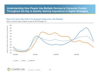 Understanding How People Use Multiple Devices to Consume Content
Throughout the Day is Quickly Gaining Importance in Digital Strategies




                  © comScore, Inc.   Proprietary.   55
 