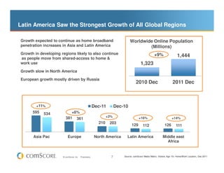 Latin America Saw the Strongest Growth of All Global Regions

Growth expected to continue as home broadband                                   Worldwide Online Population
penetration increases in Asia and Latin America                                         (Millions)
Growth in developing regions likely to also continue                                                  +9%
as people move from shared-access to home &
                                                                                                                           1,444
work use                                                                                 1,323
Growth slow in North America

European growth mostly driven by Russia
                                                                                     2010 Dec                          2011 Dec



        +11%                                            Dec-11         Dec-10
      595   534            +6%
                        381 361                                  +3%                    +16%                          +14%
                                                           210    203
                                                                                 129       112                 126        111

      Asia Pac            Europe                         North America       Latin America                    Middle east
                                                                                                                Africa


                      © comScore, Inc.   Proprietary.              7       Source: comScore Media Metrix, Visitors Age 15+ Home/Work Location, Dec-2011
 