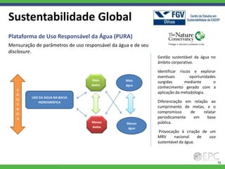 Sustentabilidade Global
Plataforma de Uso Responsável da Água (PURA)
Mensuração de parâmetros de uso responsável da água e de seu
disclosure.
                                                               Gestão sustentável da água no
                                                               âmbito corporativo.

                                                               Identificar riscos e explorar
                                                               eventuais         oportunidades
                                   Mais           Mais         surgidas       mediante       o
                                   dados          água
                                                               conhecimento gerado com a
   E
                                                               aplicação da metodologia.
   FI
         USO DA ÁGUA NA BACIA
   CI
            HIDROGRÁFICA                                       Diferenciação em relação ao
   Ê
                                                               cumprimento de metas, e o
   N
   CI                                                          compromisso     de    relatar
   A                                                           periodicamente   em     base
                                   Menos          Menos        pública.
                                   dados          água
                                                                Provocação à criação de um
                                                               MRV      nacional    de  uso
                                                               sustentável da água.



                                                                                                 15
 
