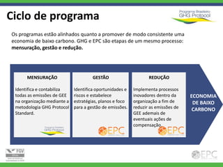 Ciclo de programa
Os programas estão alinhados quanto a promover de modo consistente uma
economia de baixo carbono. GHG e EPC são etapas de um mesmo processo:
mensuração, gestão e redução.




      MENSURAÇÃO                      GESTÃO                     REDUÇÃO

 Identifica e contabiliza    Identifica oportunidades e   Implementa processos
 todas as emissões de GEE    riscos e estabelece          inovadores dentro da     ECONOMIA
 na organização mediante a   estratégias, planos e foco   organização a fim de      DE BAIXO
 metodologia GHG Protocol    para a gestão de emissões.   reduzir as emissões de    CARBONO
 Standard.                                                GEE ademais de
                                                          eventuais ações de
                                                          compensação.
 