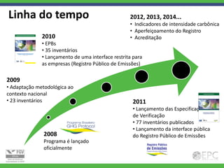 Linha do tempo                                     2012, 2013, 2014...
                                                   • Indicadores de intensidade carbônica
                                                   • Aperfeiçoamento do Registro
              2010                                 • Acreditação
              • EPBs
              • 35 inventários
              • Lançamento de uma interface restrita para
              as empresas (Registro Público de Emissões)

2009
• Adaptação metodológica ao
contexto nacional
• 23 inventários                                    2011
                                                    • Lançamento das Especificações
                                                    de Verificação
                                                    • 77 inventários publicados
                                                    • Lançamento da interface pública
              2008                                  do Registro Público de Emissões
              Programa é lançado
              oficialmente
 