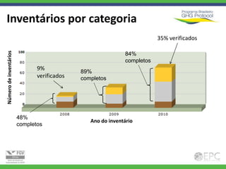 Inventários por categoria
                                                                          35% verificados
Número de inventários




                                                              84%
                                                              completos
                               9%
                                             89%
                               verificados   completos




                        48%
                                                Ano do inventário
                        completos
 