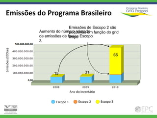 Emissões do Programa Brasileiro
                                   Emissões de Escopo 2 são
                   Aumento do número relatado função do grid
                                   pequenas em
                   de emissões de fontes Escopo
                                   limpo
                   3
Emissões (tCO2e)




                                                                     65



                          15                    31



                                      Ano do inventário

                           Escopo 1        Escopo 2       Escopo 3
 