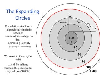 The Expanding 
Circles 
Our relationships form a 
hierarchically inclusive 
series of 
circles of increasing size 
but 
de...