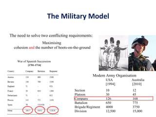 The Military Model 
Modern Army Organisation 
USA Australia 
[1994] [2010] 
The need to solve two conflicting requirements: 
Section 10 12 
Platoon 30 45 
Company 126 168 
Battalion 650 775 
Brigade/Regiment 4000 3750 
Division 12,500 15,000 
War of Spanish Succession 
[1701-1714] 
Maximising 
cohesion and the number of boots-on-the-ground 
 