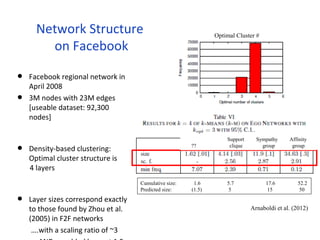 Network Structure 
on Facebook 
• Facebook regional network in 
April 2008 
• 3M nodes with 23M edges 
[useable dataset: 9...