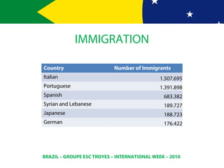 BRAZIL – GROUPE ESC TROYES – INTERNATIONAL WEEK – 2010
IMMIGRATION
Country Number of Immigrants
Italian 1.507.695
Portuguese 1.391.898
Spanish 683.382
Syrian and Lebanese 189.727
Japanese 188.723
German 176.422
 