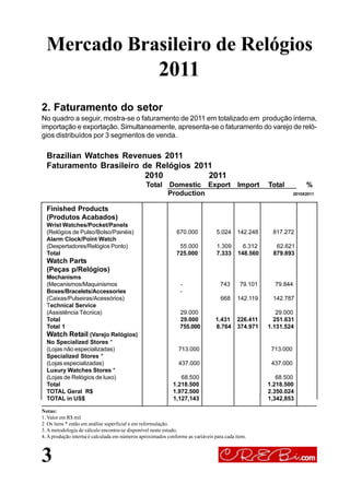 3
Brazilian Watches Revenues 2011
Faturamento Brasileiro de Relógios 2011
2010 2011
Total Domestic Export Import Total %
Production 2010X2011
Finished Products
(Produtos Acabados)
Wrist Watches/Pocket/Panels
(Relógios de Pulso/Bolso/Painéis) 670.000 5.024 142.248 817.272
Alarm Clock/Point Watch
(Despertadores/Relógios Ponto) 55.000 1.309 6.312 62.621
Total 725.000 7.333 148.560 879.893
Watch Parts
(Peças p/Relógios)
Mechanisms
(Mecanismos/Maquinismos - 743 79.101 79.844
Boxes/Bracelets/Accessories -
(Caixas/Pulseiras/Acessórios) 668 142.119 142.787
Technical Service
(Assistência Técnica) 29.000 29.000
Total 29.000 1.431 226.411 251.631
Total 1 755.000 8.764 374.971 1.131.524
Watch Retail (Varejo Relógios)
No Specialized Stores *
(Lojas não especializadas) 713.000 713.000
Specialized Stores *
(Lojas especializadas) 437.000 437.000
Luxury Watches Stores *
(Lojas de Relógios de luxo) 68.500 68.500
Total 1.218.500 1.218.500
TOTAL Geral R$ 1.972.500 2.350.024
TOTAL in US$ 1,127,143 1,342,853
2. Faturamento do setor
No quadro a seguir, mostra-se o faturamento de 2011 em totalizado em produção interna,
importação e exportação. Simultaneamente, apresenta-se o faturamento do varejo de reló-
gios distribuídos por 3 segmentos de venda.
Notas:
1. Valor em R$ mil
2 Os itens * estão em análise superficial e em reformulação.
3. A metodologia de cálculo encontra-se disponível neste estudo.
4. A produção interna é calculada em números aproximados conforme as variáveis para cada item.
Mercado Brasileiro de Relógios
2011
 