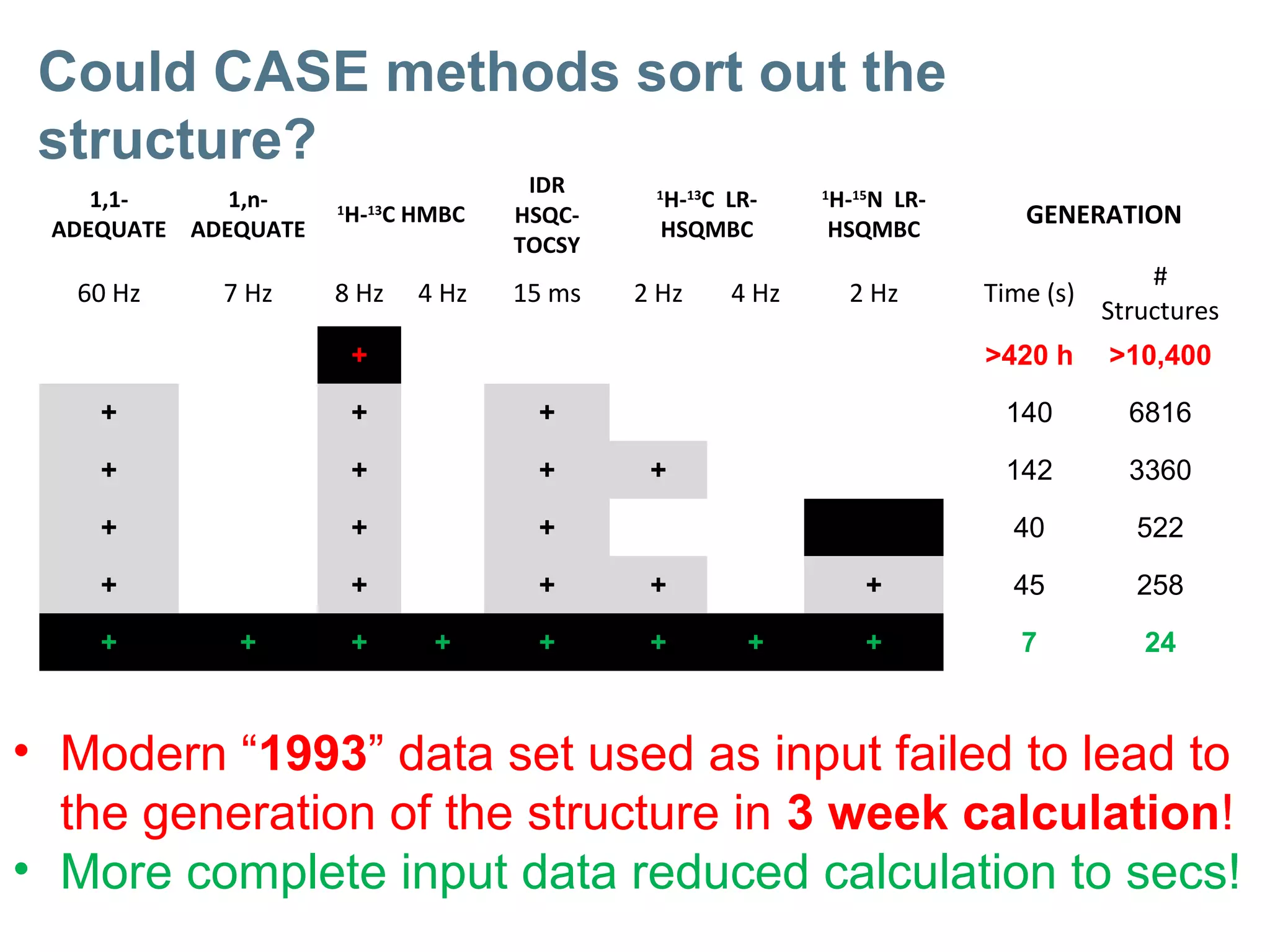 Could CASE methods sort out the
structure?
1,1-
ADEQUATE
1,n-
ADEQUATE
1
H-13
C HMBC
IDR
HSQC-
TOCSY
1
H-13
C LR-
HSQMBC
1
H-15
N LR-
HSQMBC
GENERATION
60 Hz 7 Hz 8 Hz 4 Hz 15 ms 2 Hz 4 Hz 2 Hz Time (s)
#
Structures
+ >420 h >10,400
+ + + 140 6816
+ + + + 142 3360
+ + + + 40 522
+ + + + + 45 258
+ + + + + + + + 7 24
• Modern “1993” data set used as input failed to lead to
the generation of the structure in 3 week calculation!
• More complete input data reduced calculation to secs!
 