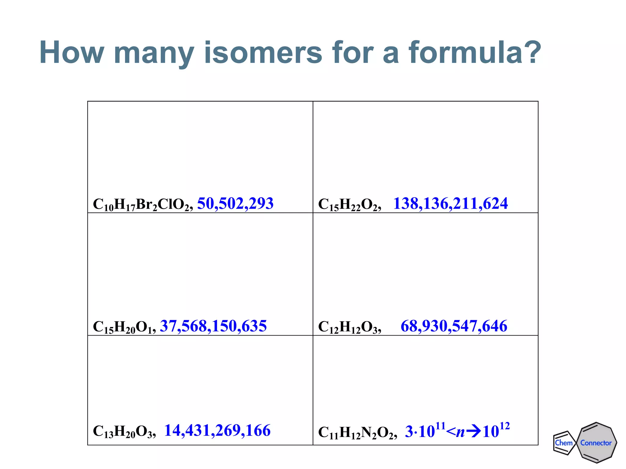 How many isomers for a formula?
C10H17Br2ClO2, 50,502,293 C15H22O2, 138,136,211,624
C15H20O1, 37,568,150,635 C12H12O3, 68,930,547,646
C13H20O3, 14,431,269,166 C11H12N2O2, 3⋅1011
<n1012
 