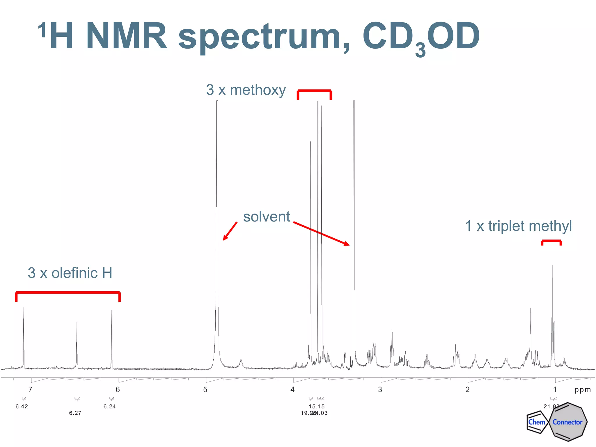 1 x triplet methyl
3 x methoxy
3 x olefinic H
solvent
ppm1234567
6.42
6.27
6.24
19.96
15.15
24.03
21.93
1
H NMR spectrum, CD3OD
 