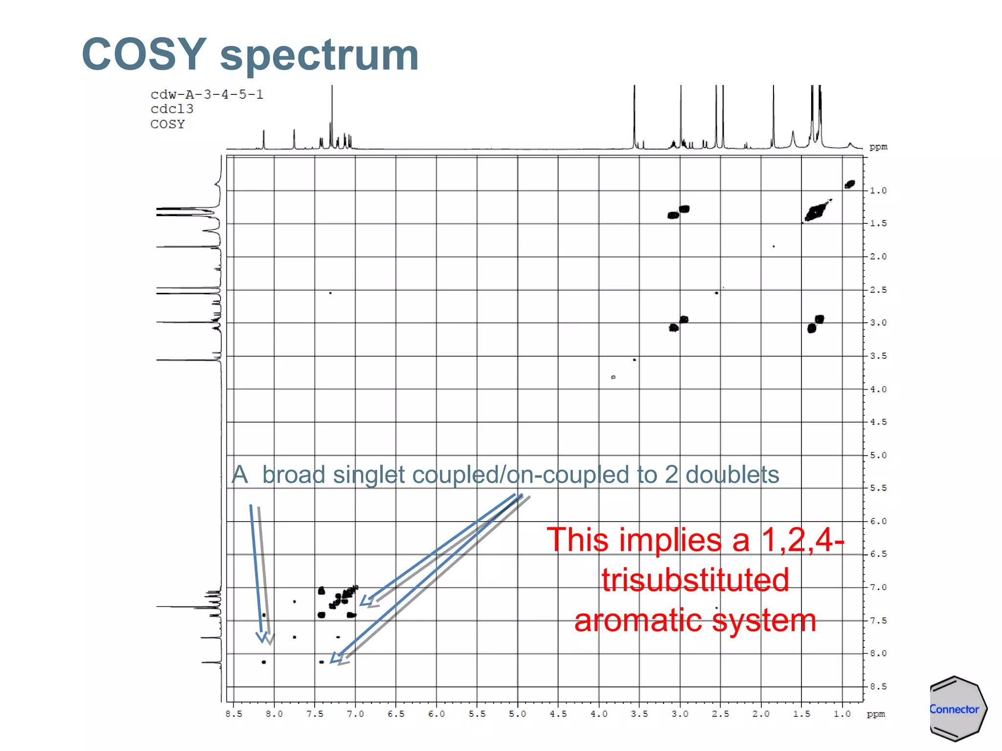 COSY spectrum
This implies a 1,2,4-
trisubstituted
aromatic system
A broad singlet coupled/on-coupled to 2 doublets
 