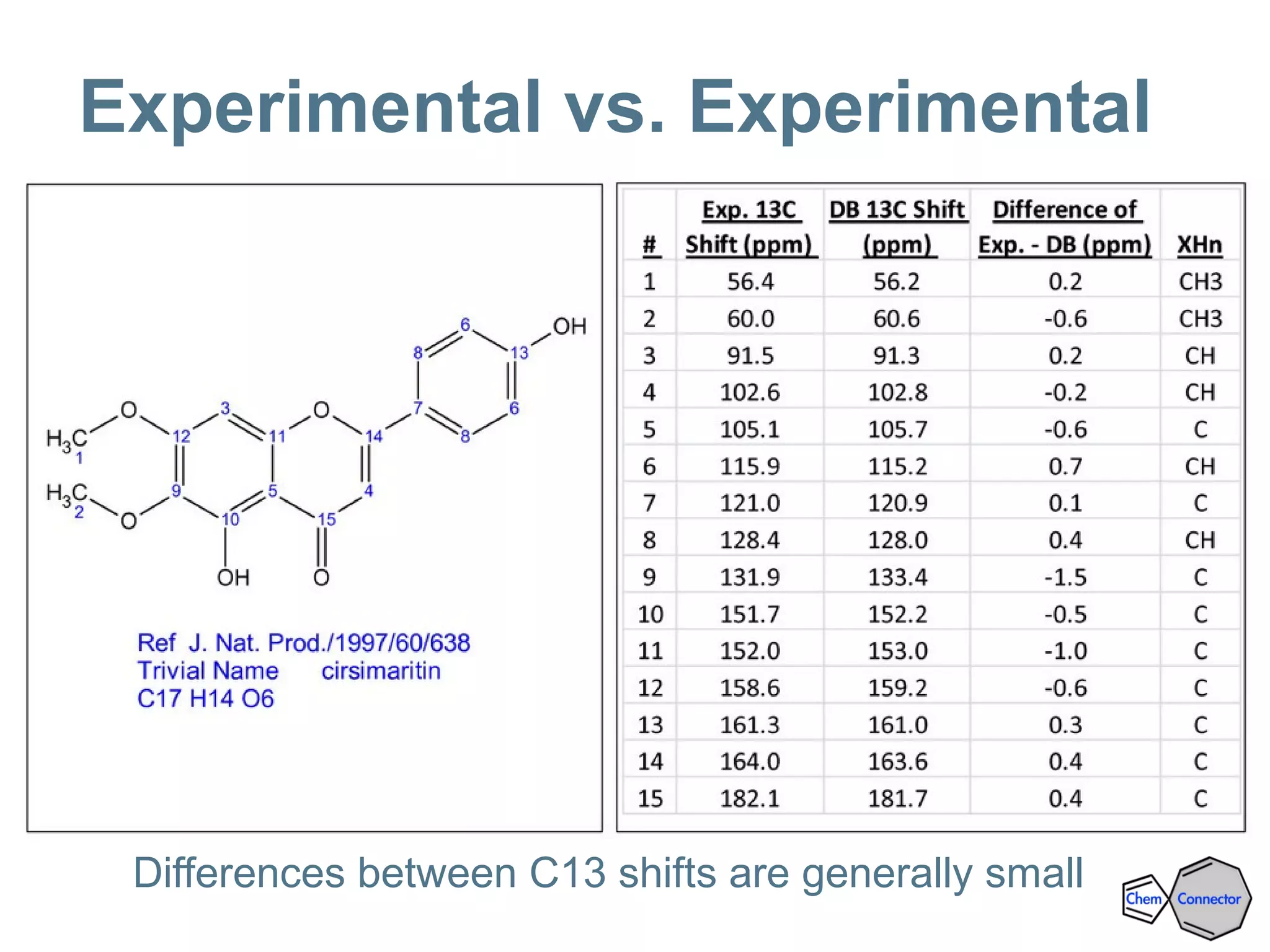 Experimental vs. Experimental
Differences between C13 shifts are generally small
 