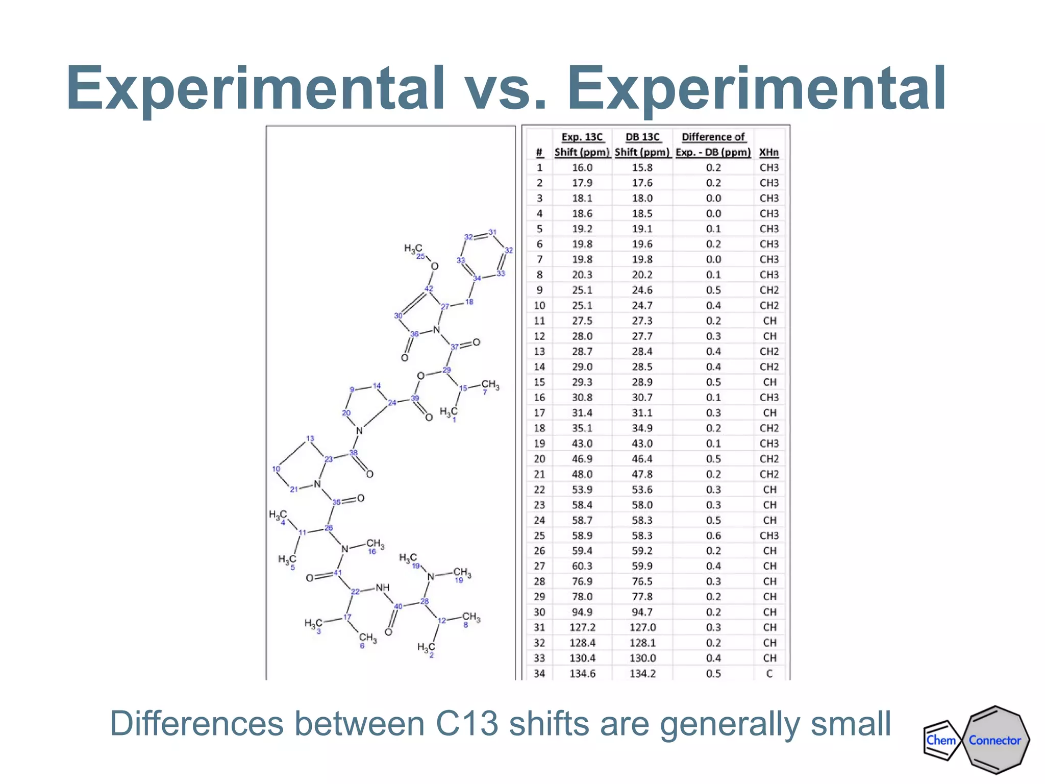 Experimental vs. Experimental
Differences between C13 shifts are generally small
 