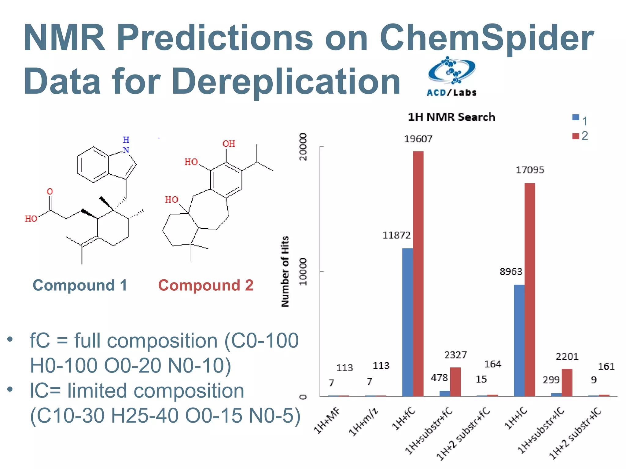 1
2
• fC = full composition (C0-100
H0-100 O0-20 N0-10)
• lC= limited composition
(C10-30 H25-40 O0-15 N0-5)
NMR Predictions on ChemSpider
Data for Dereplication
Compound 1 Compound 2
 
