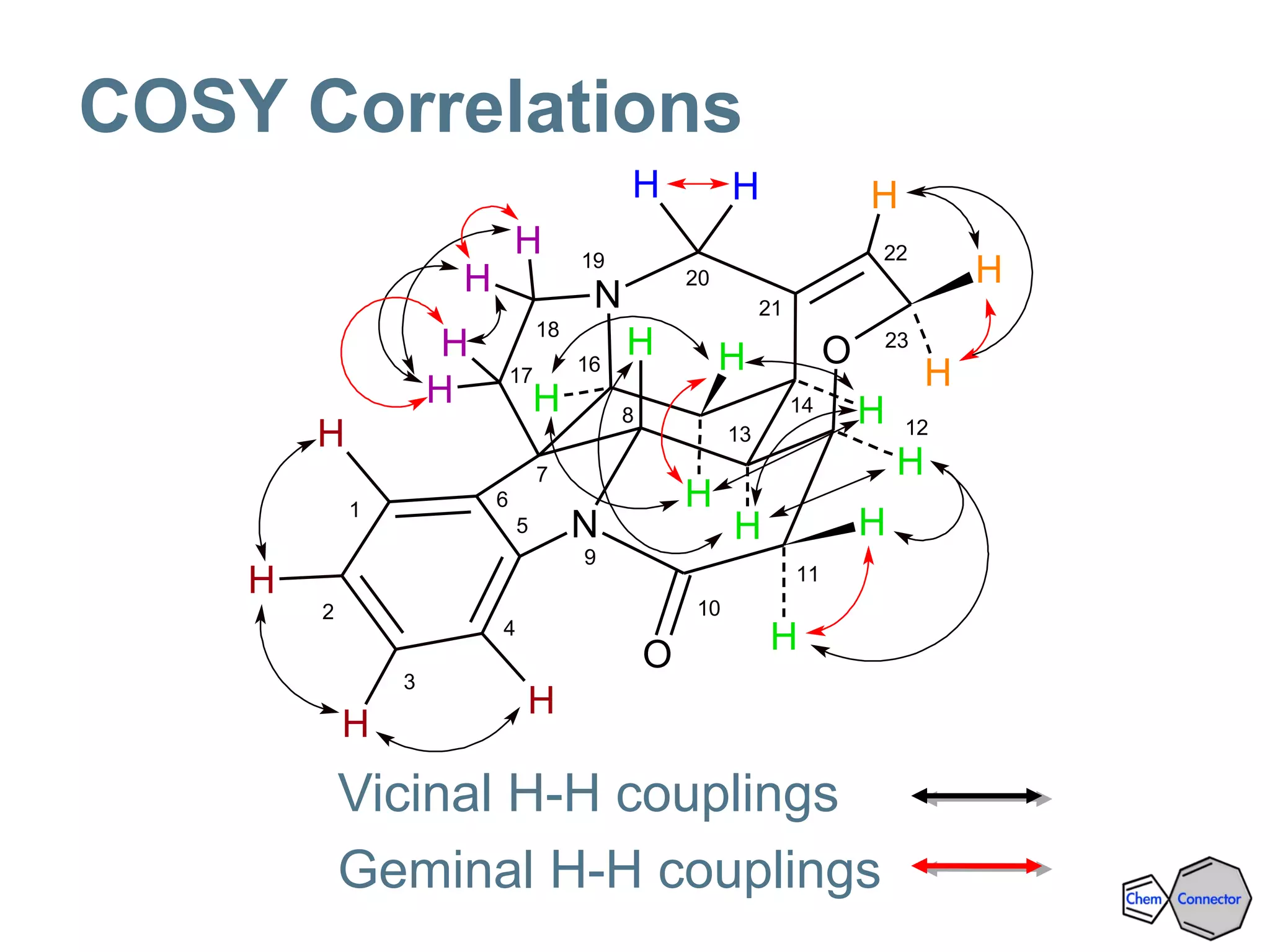 COSY Correlations
Vicinal H-H couplings
Geminal H-H couplings
9
19
N
N
O
O
H
H
H
H
H
H
H
H
H
H
H
H
H
H
H
HHH
H
H
H
H
1
2
3
4
5
6
7
8
10
11
1213
14
16
17
18
20
21
22
23
 