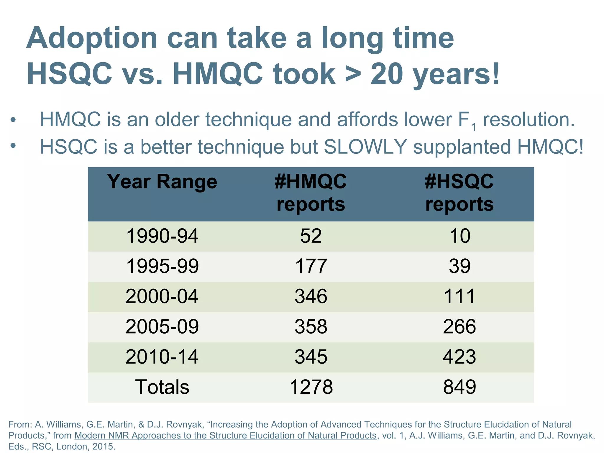 Adoption can take a long time
HSQC vs. HMQC took > 20 years!
• HMQC is an older technique and affords lower F1 resolution.
• HSQC is a better technique but SLOWLY supplanted HMQC!
Year Range #HMQC
reports
#HSQC
reports
1990-94 52 10
1995-99 177 39
2000-04 346 111
2005-09 358 266
2010-14 345 423
Totals 1278 849
From: A. Williams, G.E. Martin, & D.J. Rovnyak, “Increasing the Adoption of Advanced Techniques for the Structure Elucidation of Natural
Products,” from Modern NMR Approaches to the Structure Elucidation of Natural Products, vol. 1, A.J. Williams, G.E. Martin, and D.J. Rovnyak,
Eds., RSC, London, 2015.
 