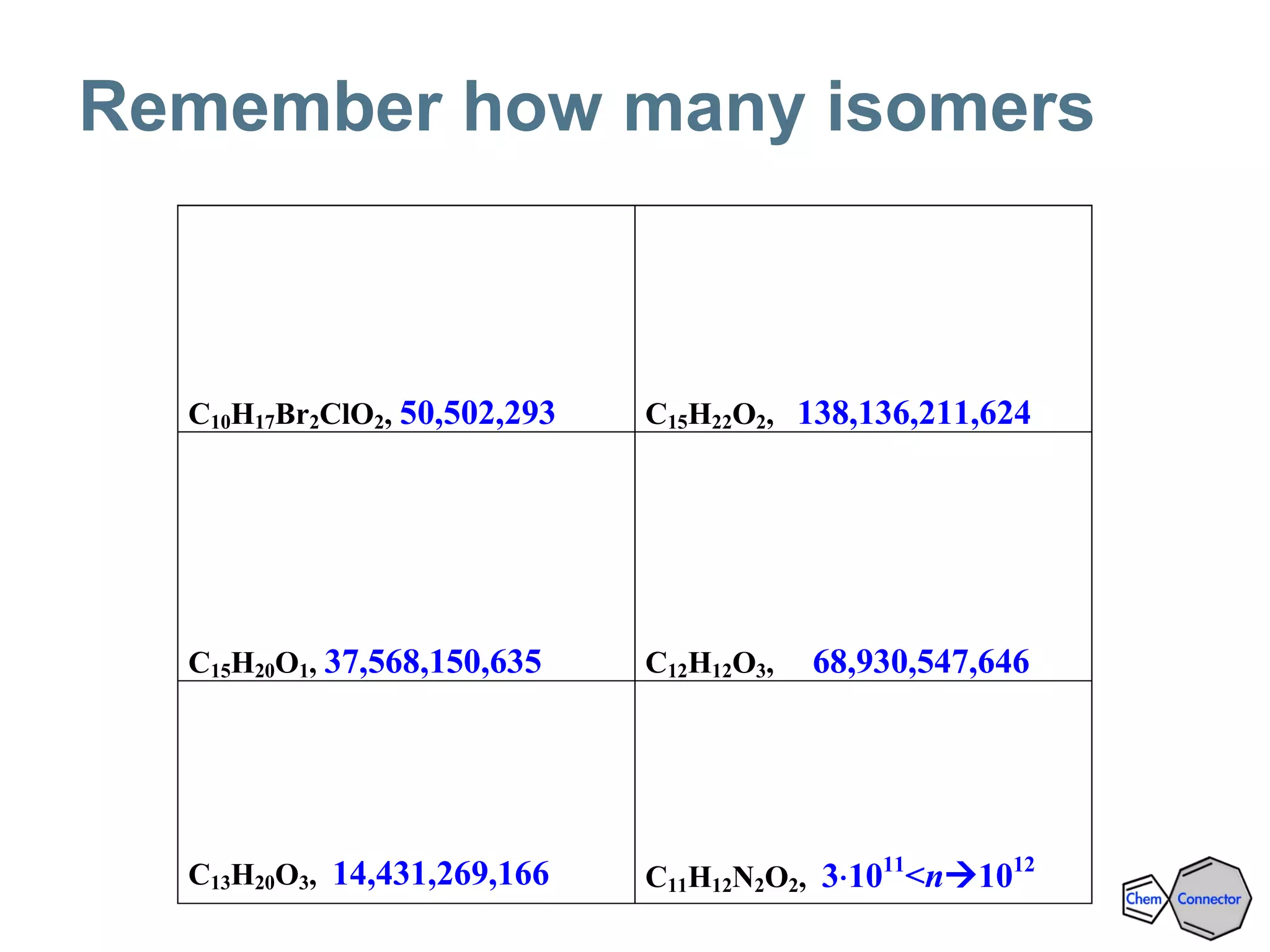 Remember how many isomers
C10H17Br2ClO2, 50,502,293 C15H22O2, 138,136,211,624
C15H20O1, 37,568,150,635 C12H12O3, 68,930,547,646
C13H20O3, 14,431,269,166 C11H12N2O2, 3⋅1011
<n1012
 