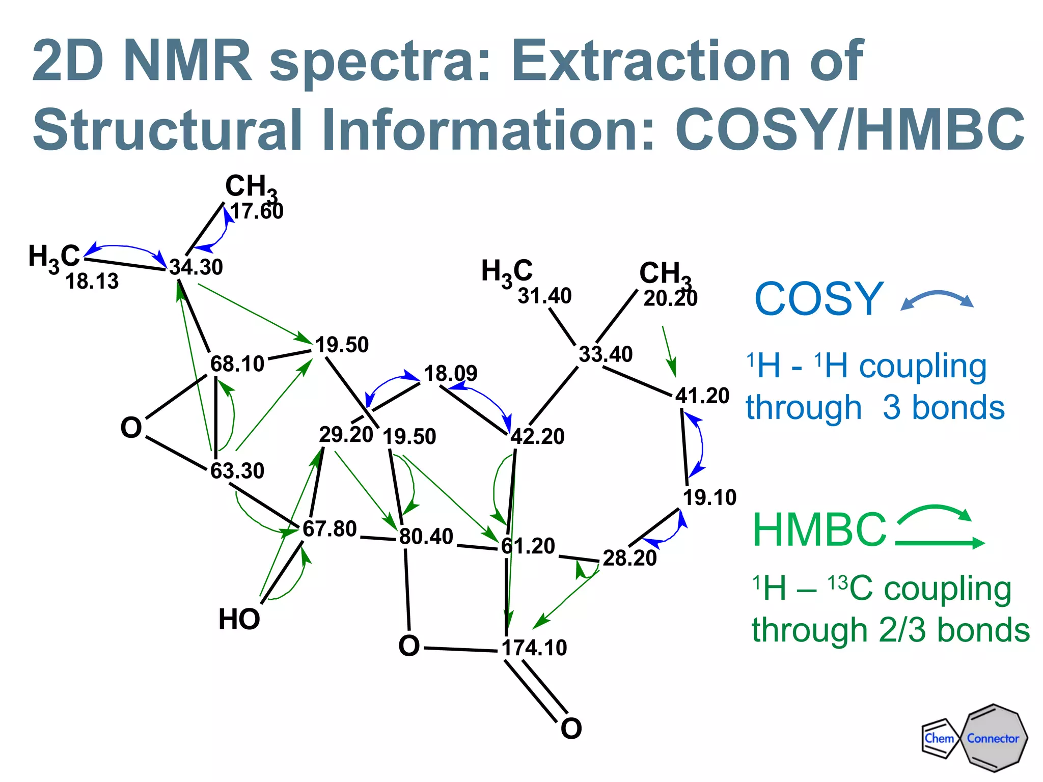 CH3
17.60
CH3
18.13 CH3
20.20
CH3
31.40
18.09
19.10
19.50
19.50
28.20
29.20
41.20
34.30
42.20
63.30
33.40
61.20
67.80
68.10
80.40
174.10
OH
O
O
O
COSY
1
H - 1
H coupling
through 3 bonds
HMBC
1
H – 13
C coupling
through 2/3 bonds
2D NMR spectra: Extraction of
Structural Information: COSY/HMBC
 