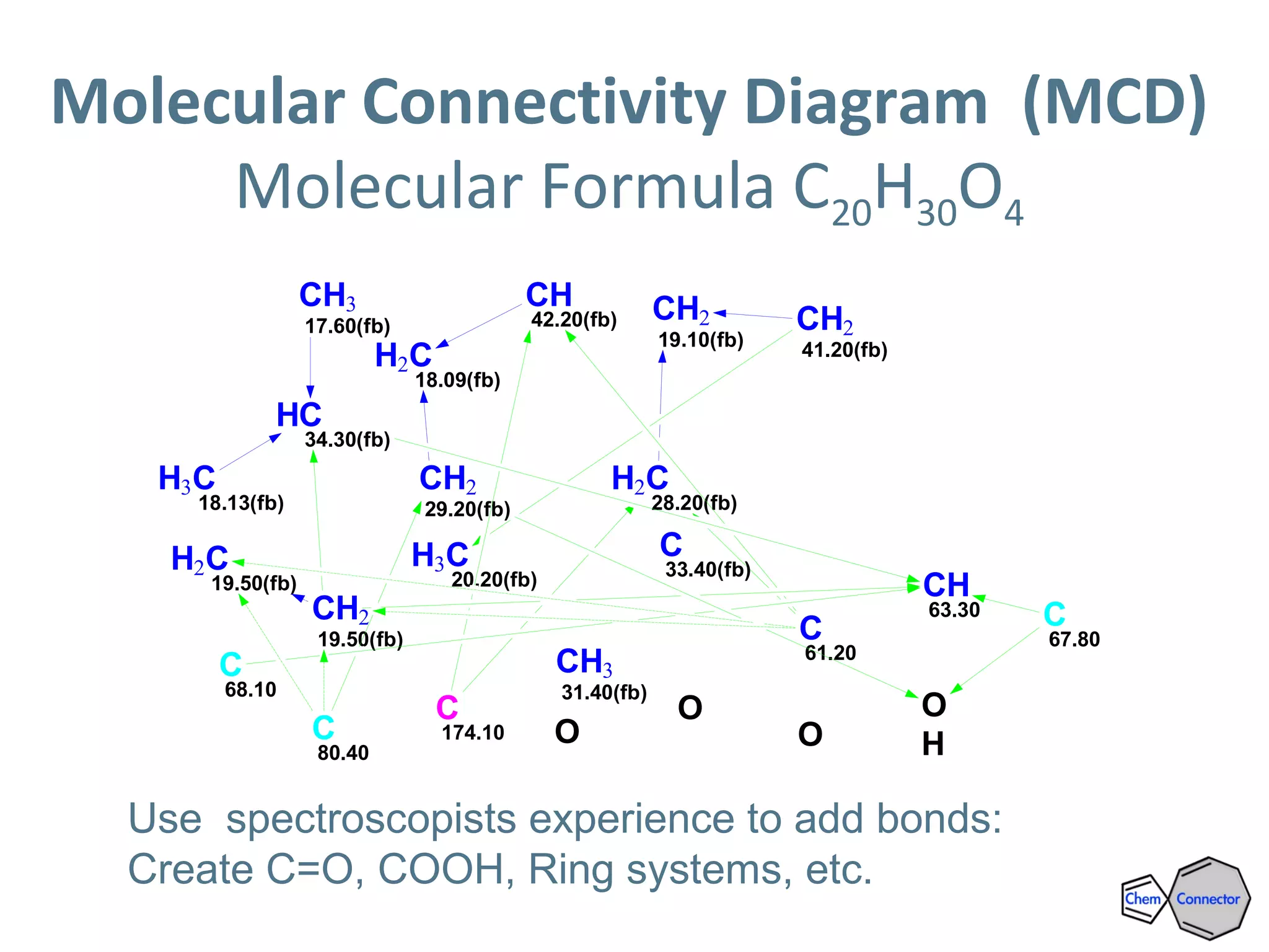 CH3
17.60(fb)
CH2
18.09(fb)
CH3
18.13(fb)
CH2
19.10(fb)
CH2
19.50(fb)
CH2
19.50(fb)
CH3
20.20(fb)
CH2
28.20(fb)
CH2
29.20(fb)
CH
34.30(fb)
CH2
41.20(fb)
CH
42.20(fb)
C
61.20
CH
63.30 C
67.80
C
68.10
C
80.40
C
174.10
O
H
CH3
31.40(fb)
C
33.40(fb)
O
O
O
Molecular Connectivity Diagram (MCD)
Molecular Formula C20H30O4
Use spectroscopists experience to add bonds:
Create C=O, COOH, Ring systems, etc.
 