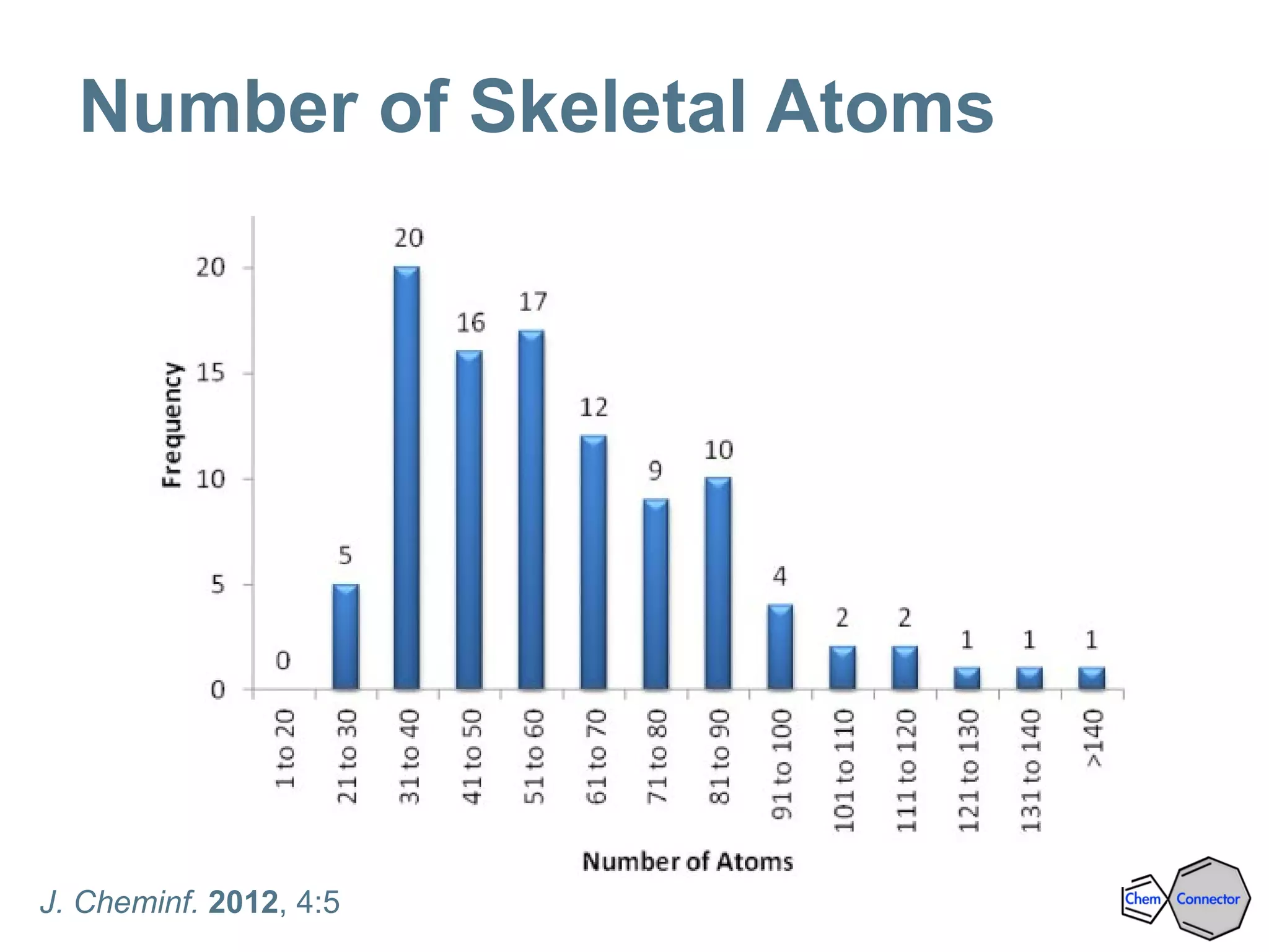 Number of Skeletal Atoms
J. Cheminf. 2012, 4:5
 