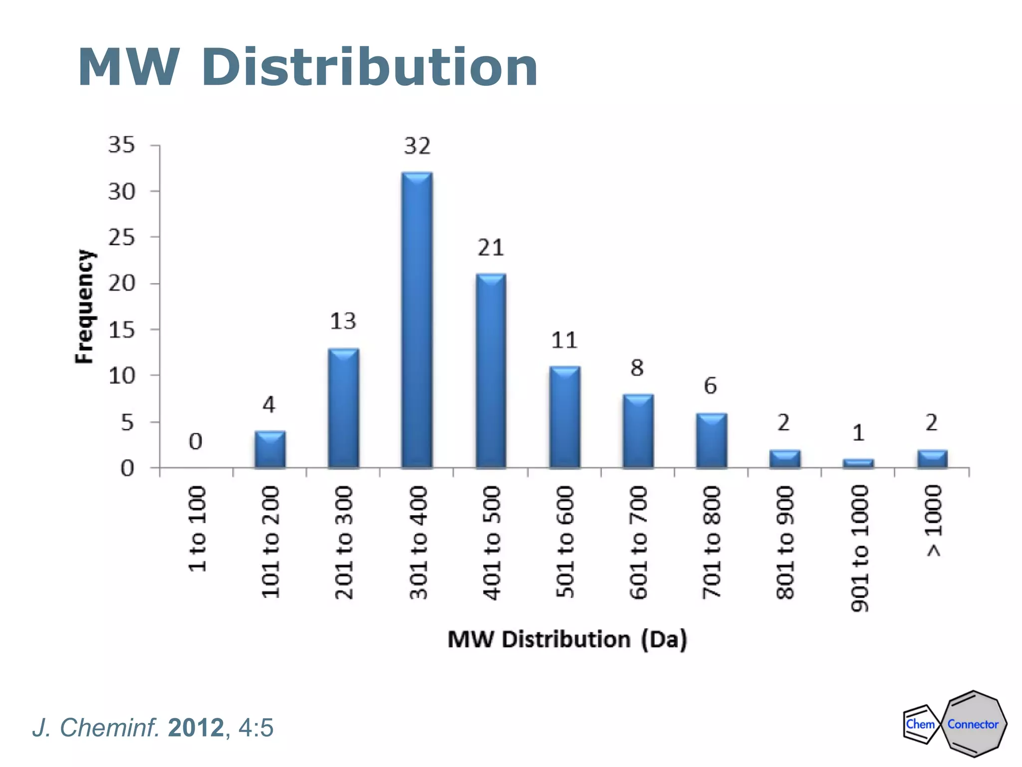 MW Distribution
J. Cheminf. 2012, 4:5
 