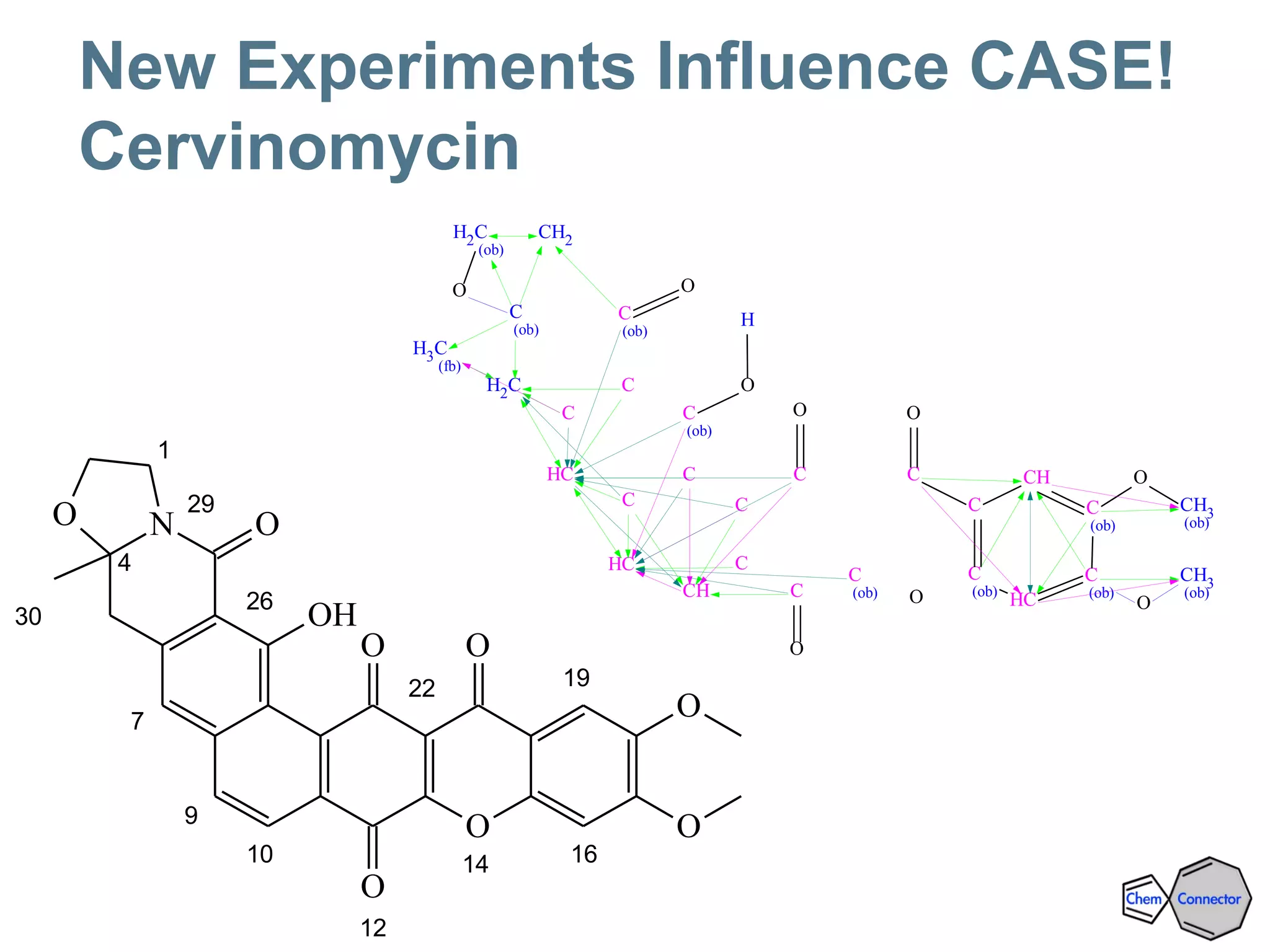 New Experiments Influence CASE!
Cervinomycin
O
NO
O
O
OO
OH
O
O
1
4
7
9
10
12
14 16
1922
26
29
30
CH3
(fb)
CH2
CH2CH2
(ob)
C
(ob)
C
CH C
CH
CCH
C
CC
C
(ob)
C
(ob)
C
(ob)
C
C
O O
O
O
O
H
CH3
(ob)
CH3
(ob)
CH
CH
C C
(ob)
C
(ob)
C
(ob)
C
O
O
O
O
 