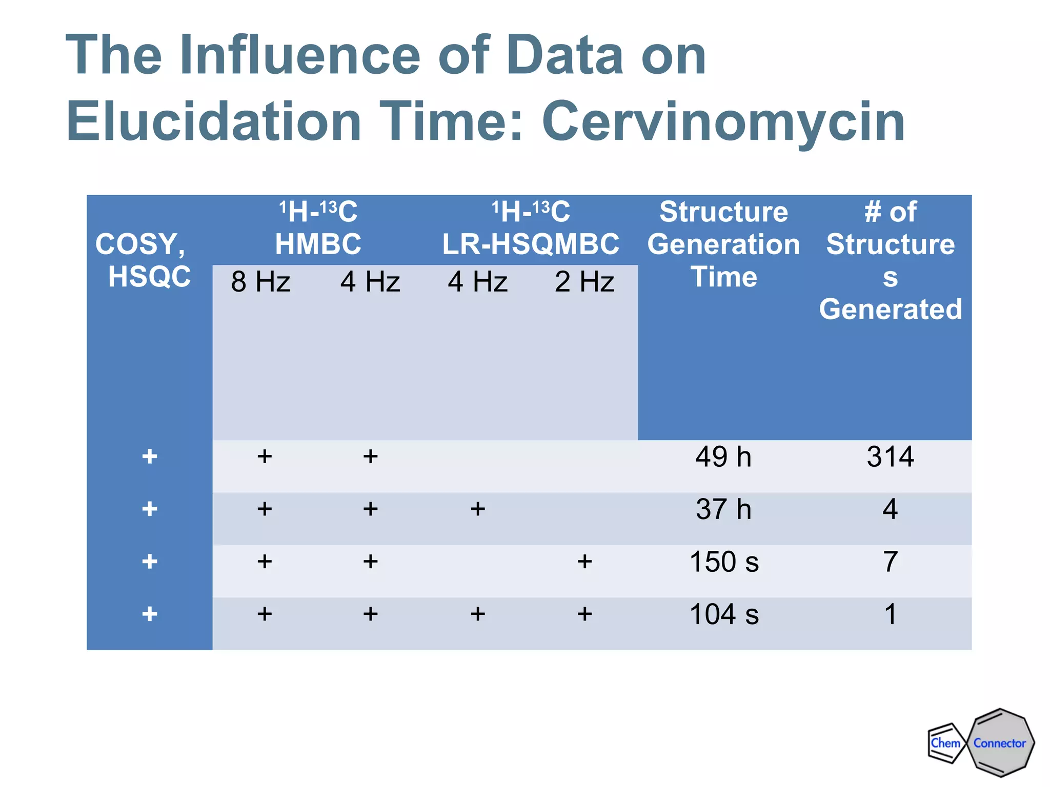 The Influence of Data on
Elucidation Time: Cervinomycin
COSY,
HSQC
1
H-13
C
HMBC
1
H-13
C
LR-HSQMBC
Structure
Generation
Time
# of
Structure
s
Generated
8 Hz 4 Hz 4 Hz 2 Hz
+ + + 49 h 314
+ + + + 37 h 4
+ + + + 150 s 7
+ + + + + 104 s 1
 