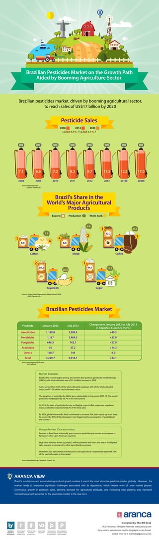 Brazilian pesticide market - Aranca