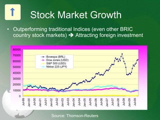 Stock Market Growth Outperforming traditional Indices (even other BRIC country stock markets)    Attracting foreign investment Source: Thomson-Reuters 