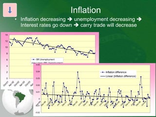 Inflation Inflation decreasing    unemployment decreasing    Interest rates go down    carry trade will decrease 　　 Source: Thomson-Reuters 