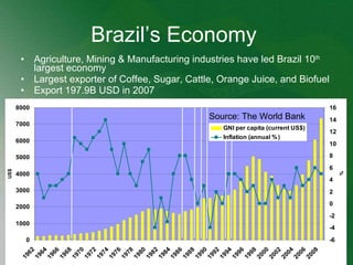 Brazil’s Economy Agriculture, Mining & Manufacturing industries have led Brazil 10 th  largest economy Largest exporter of Coffee, Sugar, Cattle, Orange Juice, and Biofuel Export 197.9B USD in 2007 Source: The World Bank 