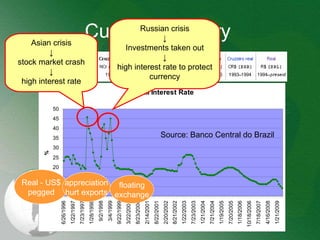 Currency History sf Source: Banco Central do Brazil Asian crisis ↓ stock market crash ↓ high interest rate Russian crisis ↓ Investments taken out ↓ high interest rate to protect currency Real - US$ pegged appreciation hurt exports floating exchange 