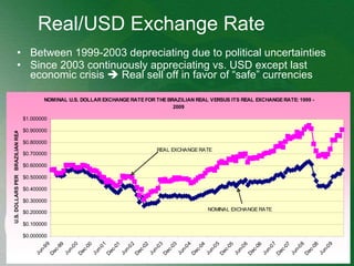Real/USD Exchange Rate Between 1999-2003 depreciating due to political uncertainties Since 2003 continuously appreciating vs. USD except last economic crisis    Real sell off in favor of “safe” currencies 