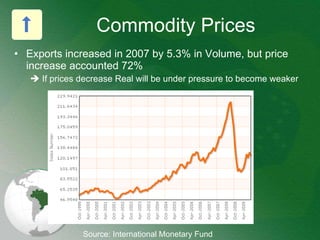 Commodity Prices Exports increased in 2007 by 5.3% in Volume, but price increase accounted 72%    If prices decrease Real will be under pressure to become weaker Source: International Monetary Fund 