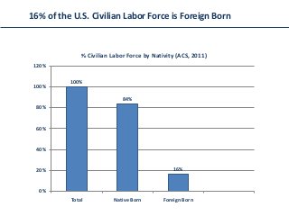 16% of the U.S. Civilian Labor Force is Foreign Born



              % Civilian Labor Force by Nativity (ACS, 2011)
 120%

          100%
 100%

                             84%
 80%


 60%


 40%


 20%                                            16%


  0%
          Total          Native Born        Foreign Born
 