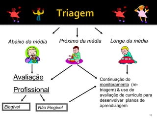 Abaixo da média      Próximo da média    Longe da média




    Avaliação                         Continuação do
                                      monitoramento (re-
    Profissional                      triagem) & uso de
                                      avaliação de currículo para
                                      desenvolver planos de
Elegível     Não Elegível             aprendizagem
                                                               15
 