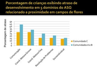 Porcentagem de atraso




                        50
                        45
                        40
                        35
                        30
                        25
                        20
                        15
                        10   Comunidade C
                         5
                         0   Comunidades A e B
 