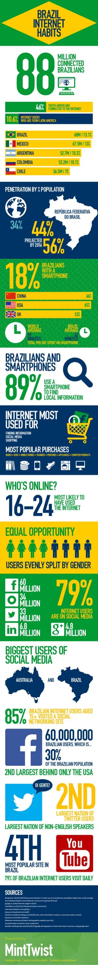 Brazil internet habits - infographic